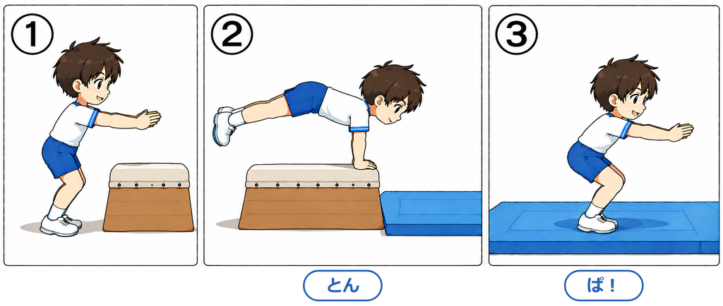 跳び箱1段を1回で跳ぶ3コマ。手をつく「とん」、跳び箱より前に着地する「ぱ！」