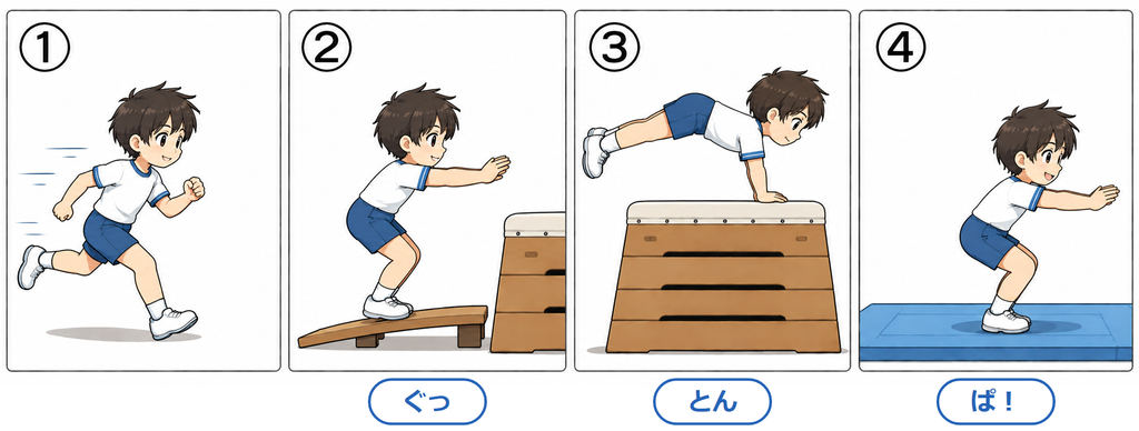 開脚跳びの4コマ。助走、ロイター板を踏む「ぐっ」、跳び箱に手をつく「とん」、マットに着地する「ぱ！」