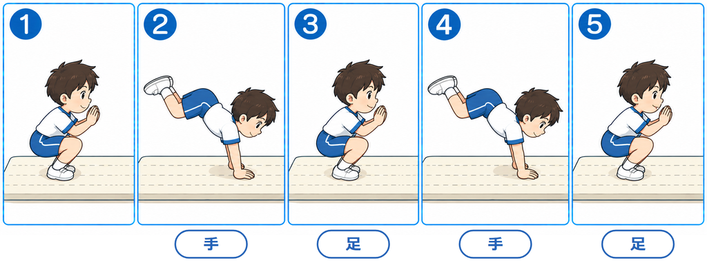 マットの上でのうさぎとびの5コマ。手、足、手、足の順につきながら前へ進む