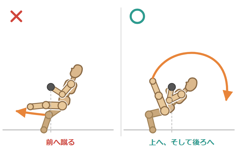 逆上がりの振り上げ足の軌道の図