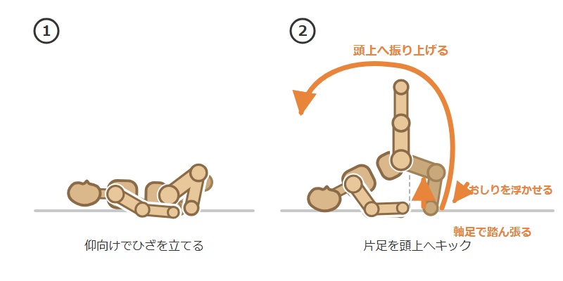 地面で踏ん張りキックの図