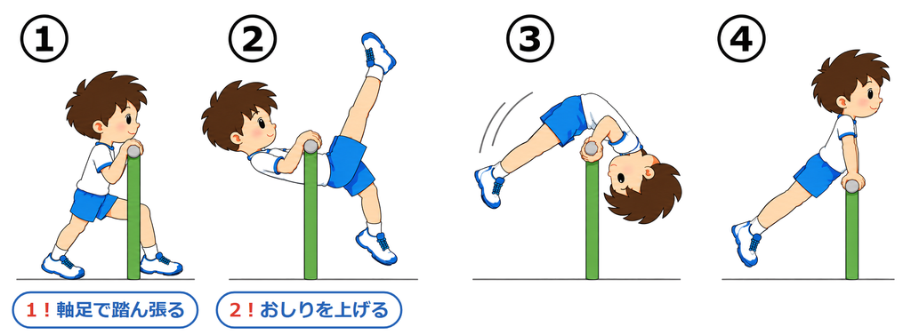 逆上がりの4コマ。軸足で踏ん張り、足を後ろへ振り上げて鉄棒の上に上がる
