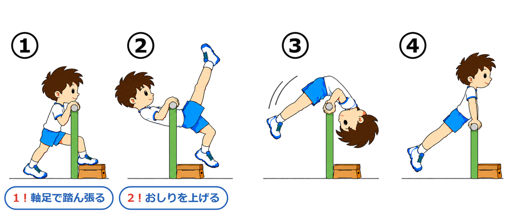 踏み台を使った逆上がりの4コマ。軸足で踏み台を踏み、足を振り上げて回る