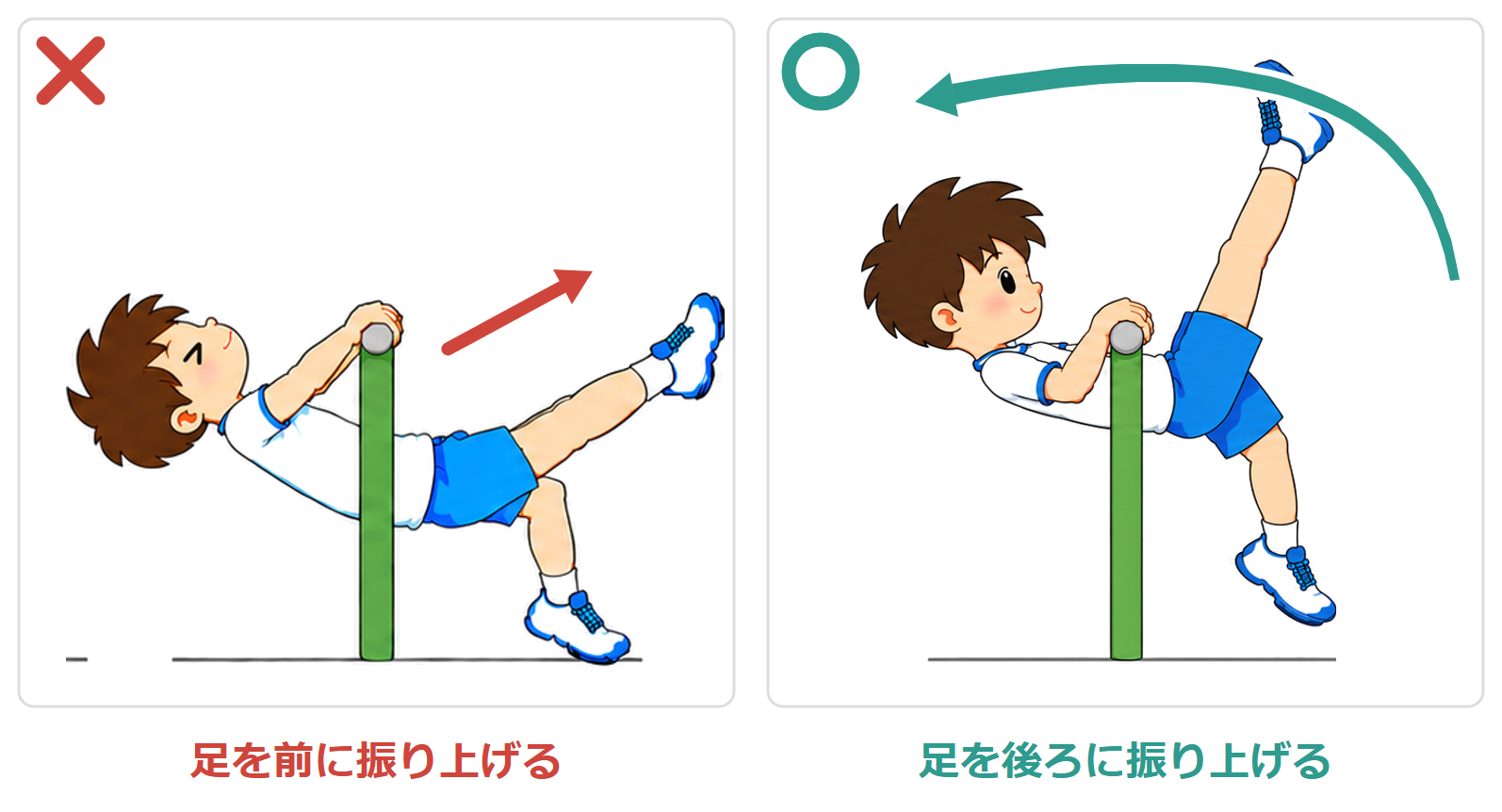 逆上がりの比較。足を前に振り上げるのはバツ、足を後ろに振り上げるのがマル