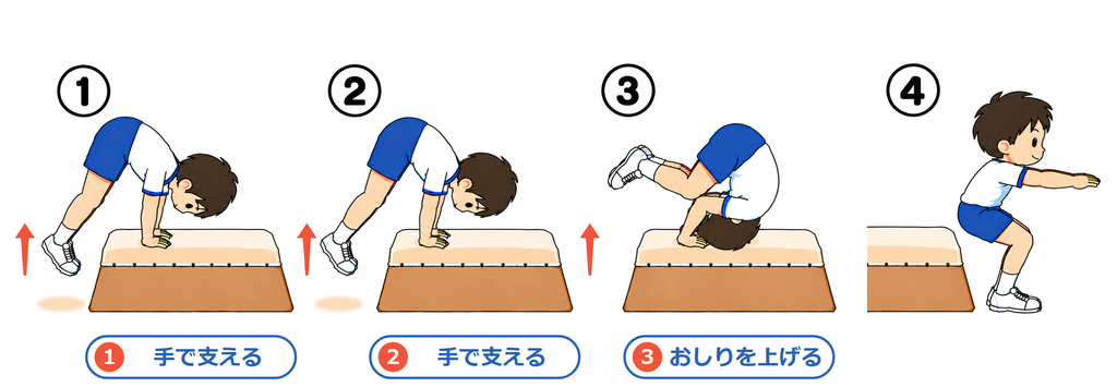 跳び箱1段に手をついて1・2・3とジャンプし、3で前転する4コマ