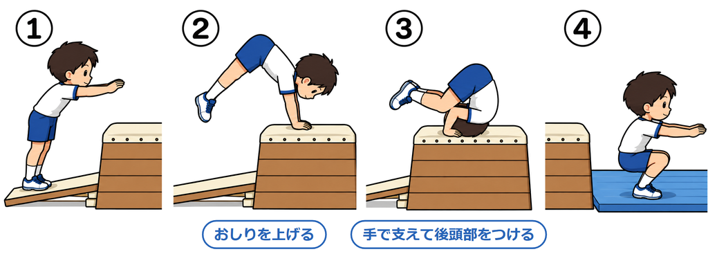 台上前転の4コマ。ロイター板を踏んで跳び箱に手をつき、おしりを上げて後頭部をつけて回り、マットに着地する