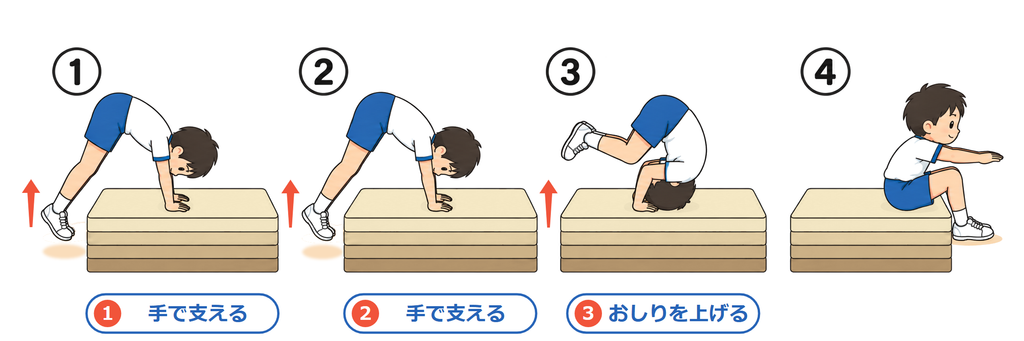 重ねたマットに手をついて1・2・3とジャンプし、3で前転する4コマ