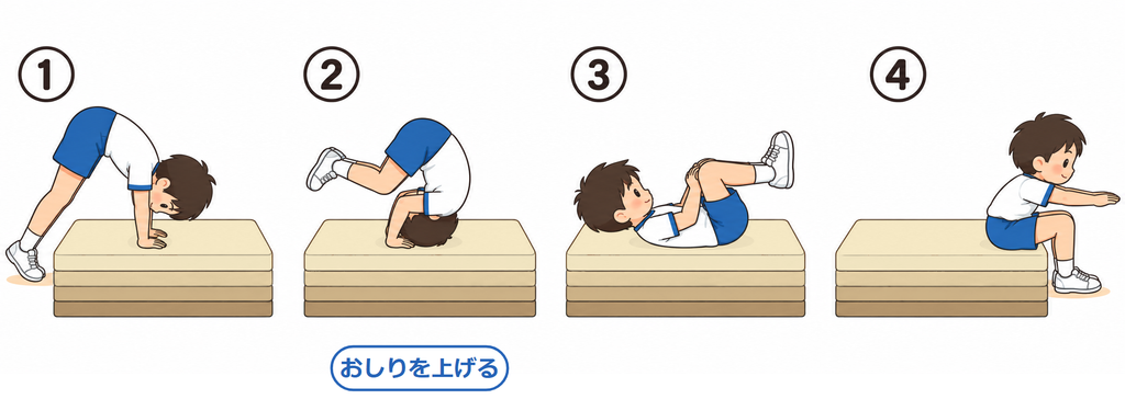 重ねたマットに前転する4コマ。マットに手をつき、おしりを上げて、丸くなって回り、マットの上に起き上がる