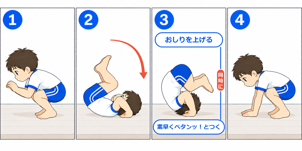 後転の4コマ。しゃがんで後ろへ転がり、おしりを上げると同時に手を素早くつき、足から着地する