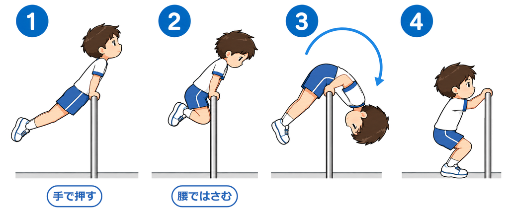 前回り下りの4コマ。手で押し、腰で鉄棒をはさんで前に回り、足から着地する