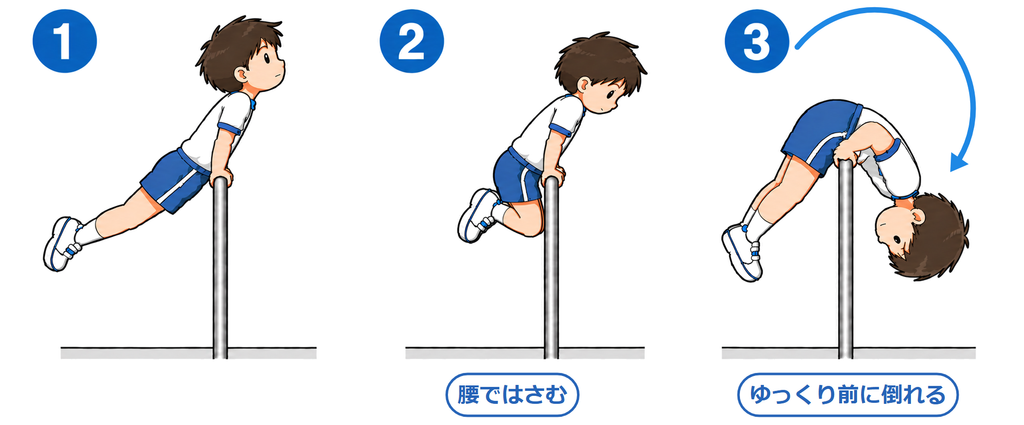 ふとんの姿勢の3コマ。ツバメの姿勢から腰で鉄棒をはさみ、ゆっくり前に倒れる