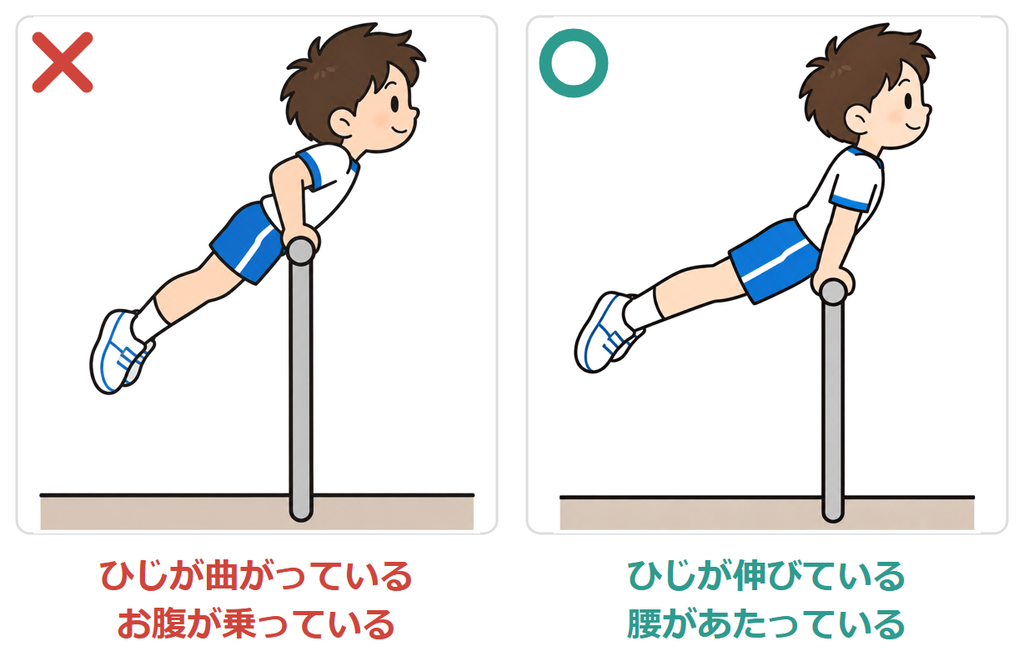 ツバメの姿勢の比較。ひじが曲がっておなかが鉄棒に乗っているのはバツ、ひじが伸びて腰が鉄棒に当たっているのがマル