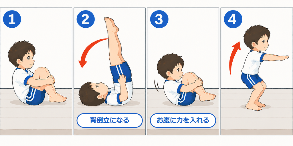 背倒立から立ち上がる4コマ。後ろへ転がって背倒立になり、お腹に力を入れて小さくなって立ち上がる