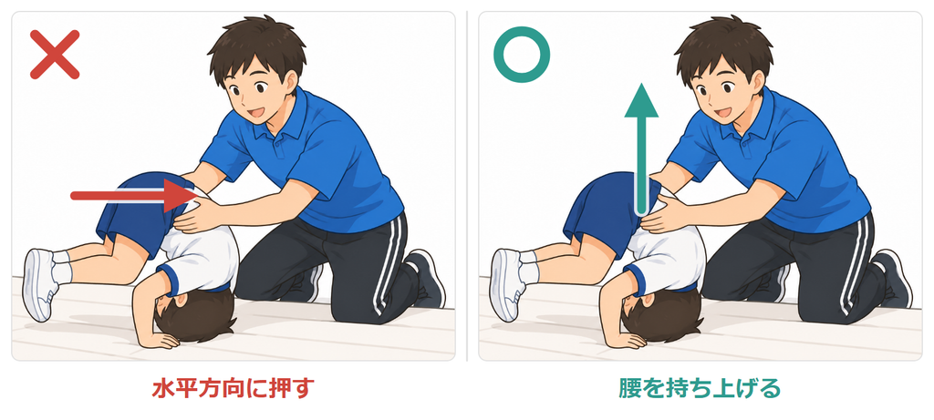 前転の補助の比較。学習者の腰を水平方向に押すのはバツ、腰を持ち上げるのがマル