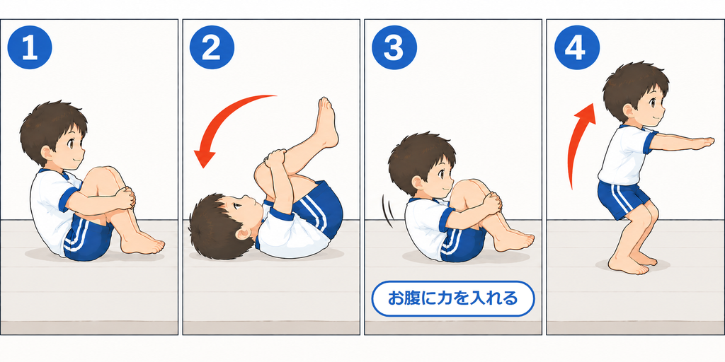 ゆりかごから立ち上がる4コマ。後ろへ転がり、もどってくるときにお腹に力を入れて、手をつかずに立ち上がる