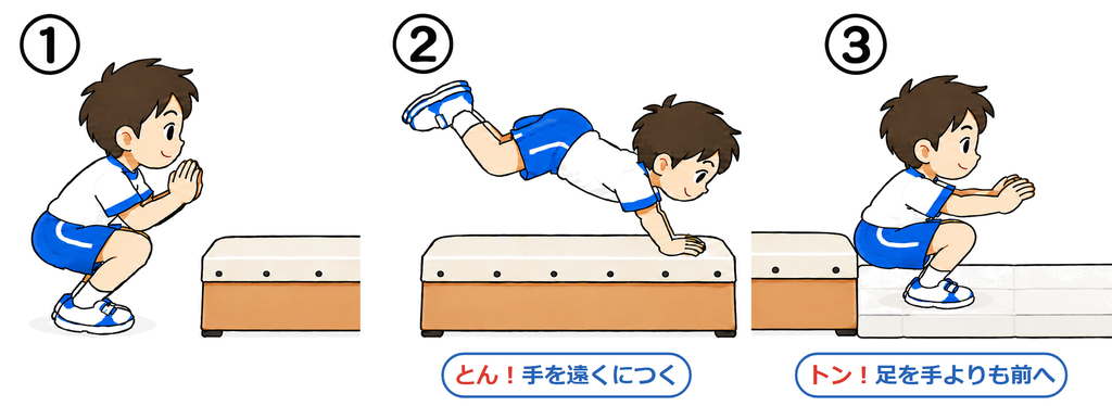 跳び箱1段（縦）を跳び越す3コマ。とん！で手を遠くにつき、トン！で足を手よりも前へ