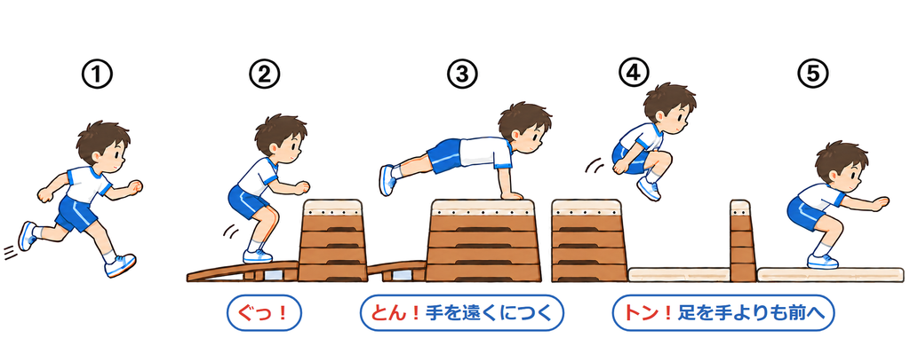 かかえ込み跳びの5コマ。助走、ぐっ！でロイター板、とん！で手を遠くにつき、トン！で足を手よりも前へ、着地する