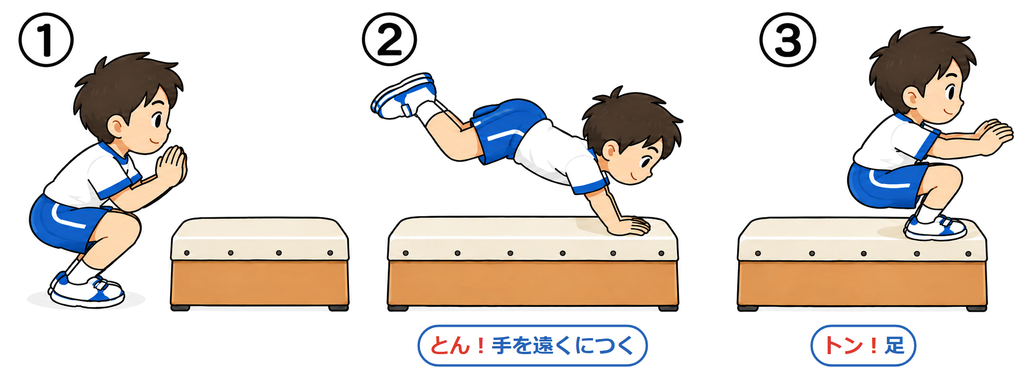 跳び箱1段（縦）に両足をそろえて乗る3コマ。とん！で手を遠くにつき、トン！で足