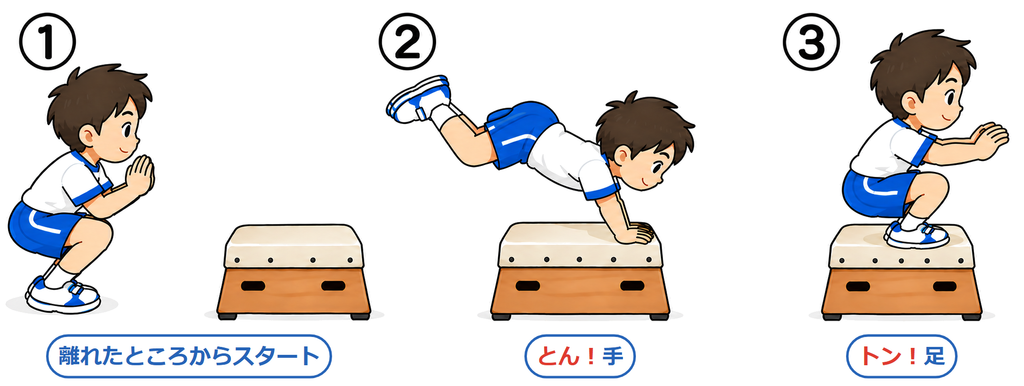 跳び箱1段（横）に両足をそろえて乗る3コマ。離れたところからスタートし、とん！で手、トン！で足