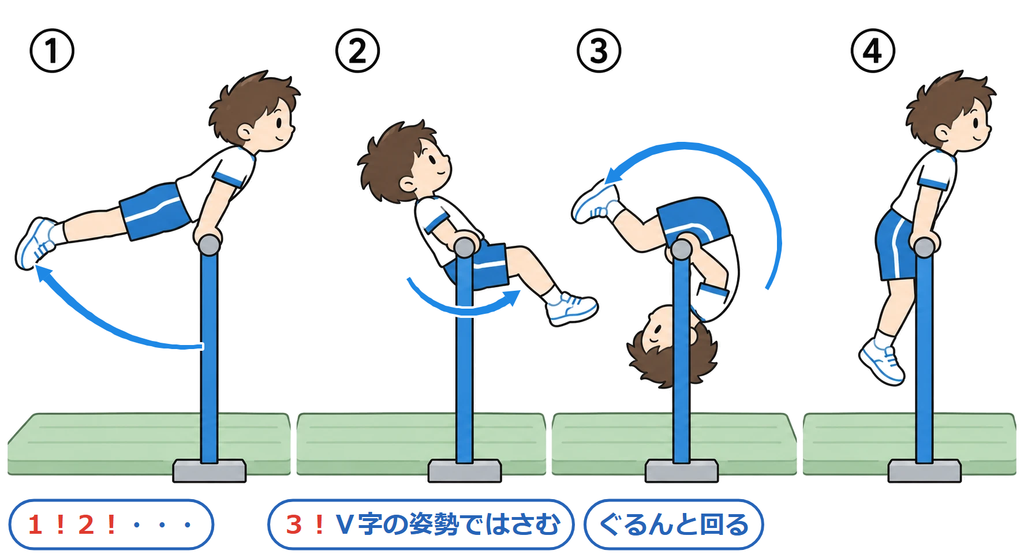 鉄棒で足を振り、V字の姿勢で鉄棒を腰ではさんでから後ろに回り、支持の姿勢に戻る空中逆上がりの4コマの連続図