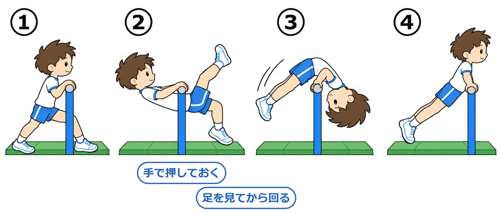 肩よりも低い鉄棒で、手で押しながら足を振り上げて後ろに回り、支持の姿勢になるまでの4コマの連続図