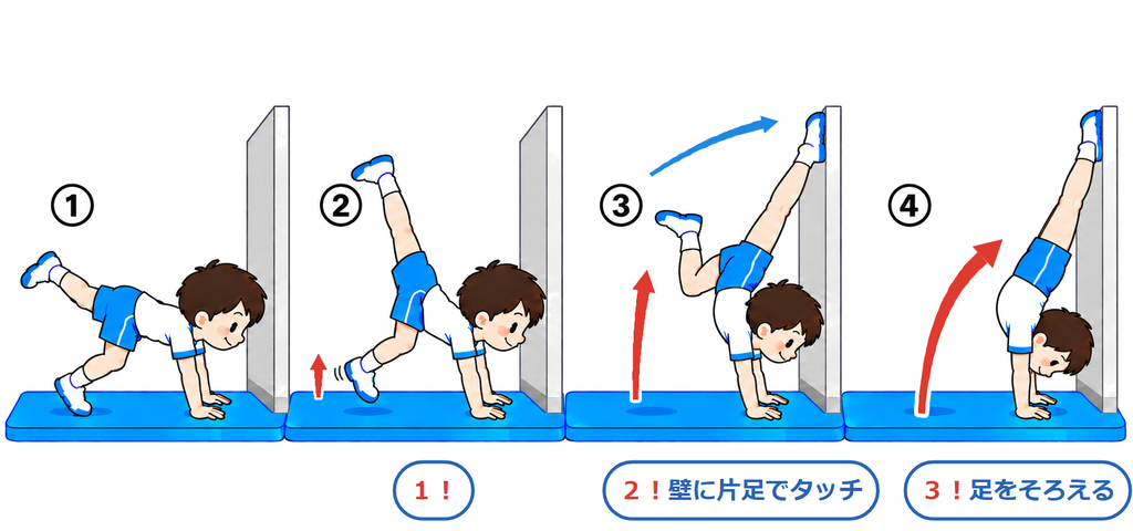 壁倒立の連続図。1!でケンケン、2!で片足を壁にタッチ、3!でもう片方の足をそろえる